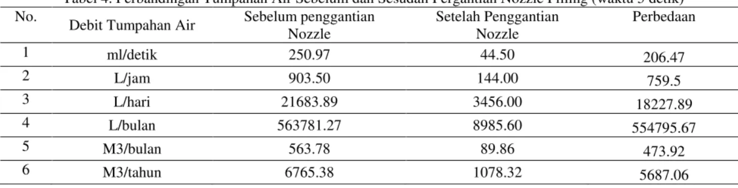 Tabel 4. Perbandingan Tumpahan Air Sebelum dan Sesudah Pergantian Nozzle Filling (waktu 5 detik)  No