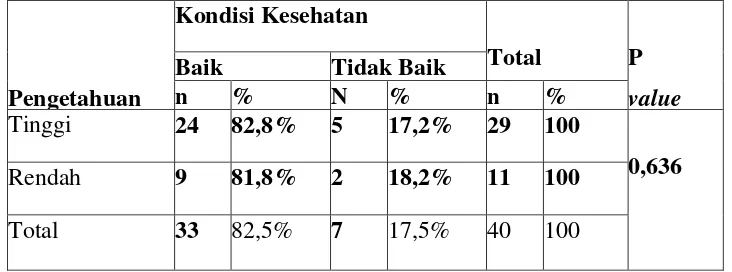 Tabel 6. Hubungan Antara Tingkat pengetahuan dengan kondisi kesehatan pasien TBC di 