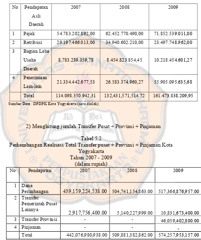 Tabel 5.2 Perkembangan Realisasi Total Transfer pusat + Provinsi + Pinjaman Kota 