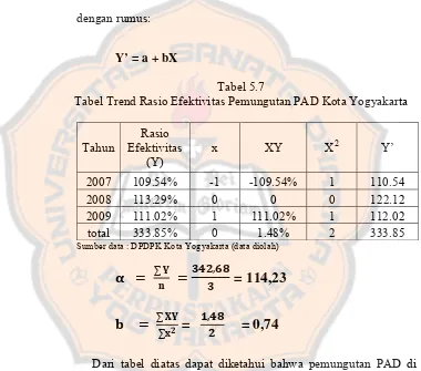 Tabel 5.7 Tabel Trend Rasio Efektivitas Pemungutan PAD Kota Yogyakarta 