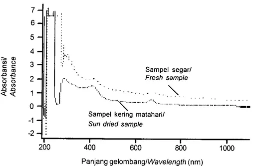 Gambar  1  .  Spektrum  UV-Vis  ekstrak  melanol  lJlva  fasciata  dari  bahan baku segar  dan kering  matahari.