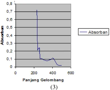 Tabel 3. Data Spektrum Spektrofotometri UV-Vis dari Isolat dengan Penambahan Pereaksi Geser 
