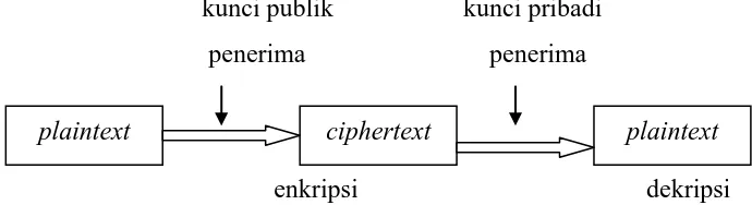 Gambar 2.4 Model Sederhana dari Public Key Cryptography 