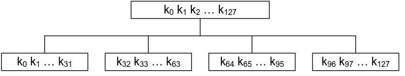Gambar 2.5 Proses Pembentukan Kunci pada Algoritma MMB 