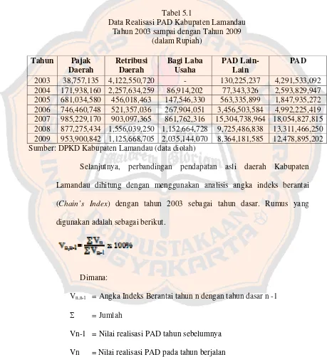 Tabel 5.1 Data Realisasi PAD Kabupaten Lamandau  