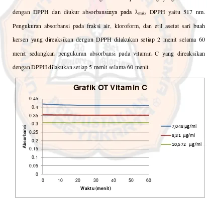 Grafik OT Vitamin C