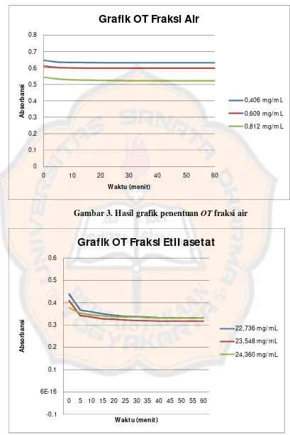 Grafik OT Fraksi Air