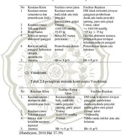 Tabel 2.7 Penapisan metode kontrasepsi Tubektomi 