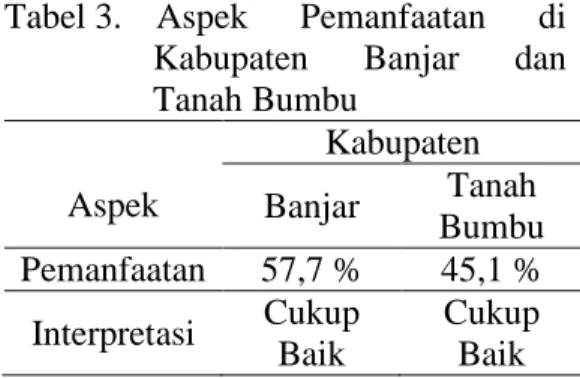 Tabel 4. Aspek Pengendalian di Kabupaten Banjar dan Tanah Bumbu Aspek KabupatenBanjar Tanah Bumbu Pengendalian 72 % 68,8 % Interpretasi Baik Baik Hal ini disebabkan karena untuk aspek pengendalian Kabupaten Banjar dan Tanah Bumbu telah melaksanakan dokumen