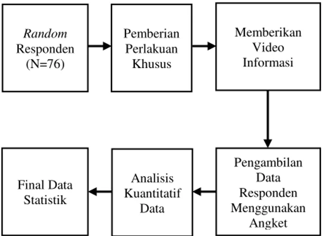 Gambar 2 Alur Diagram Penelitian  (sumber: peneliti) Random Responden (N=76) Pemberian Perlakuan Khusus  Pengambilan Data Responden  Menggunakan Angket Analisis Kuantitatif Data Memberikan Video Informasi Final Data Statistik 