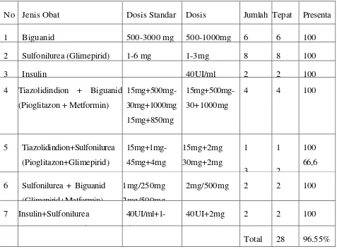 Tabel .8. Kesesuaian Pemberian Dosis dan cara Penggunaan pada Pasien 