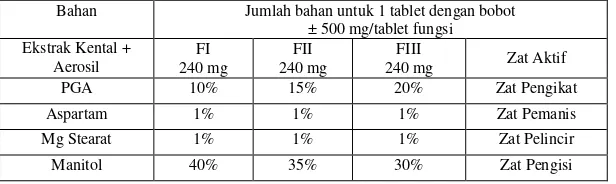 Tabel 1. Formula tablet hisap ekstrak kulit batang pohon kecapi (Sandoricum koetjape Merr) dengan variasi pengikat PGA 