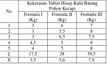 Tabel 5. Hasil Uji Kekerasan Tablet Hisap Ekstrak Etanolik Kulit Batang Pohon Kecapi (Sandoricum koetjape Merr)
