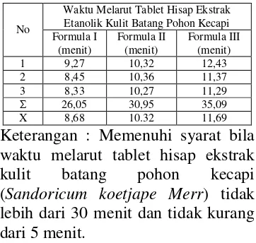 Tabel 7. Hasil uji waktu melarut tablet hisap ekstrak kulit batang pohon kecapi (Sandoricum koetjape Merr)