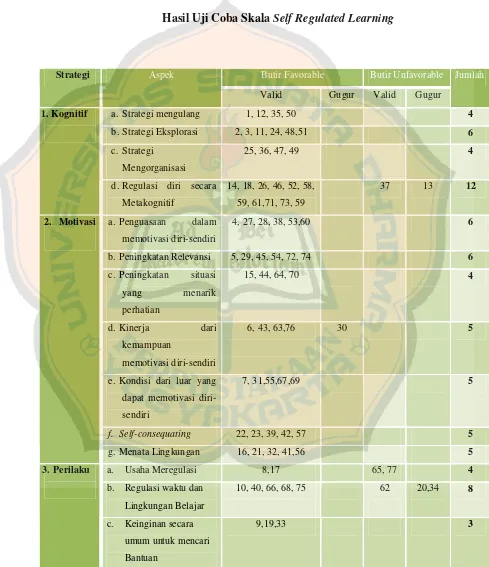 Hasil Uji Coba SkalaTabel 4.1 Self Regulated Learning