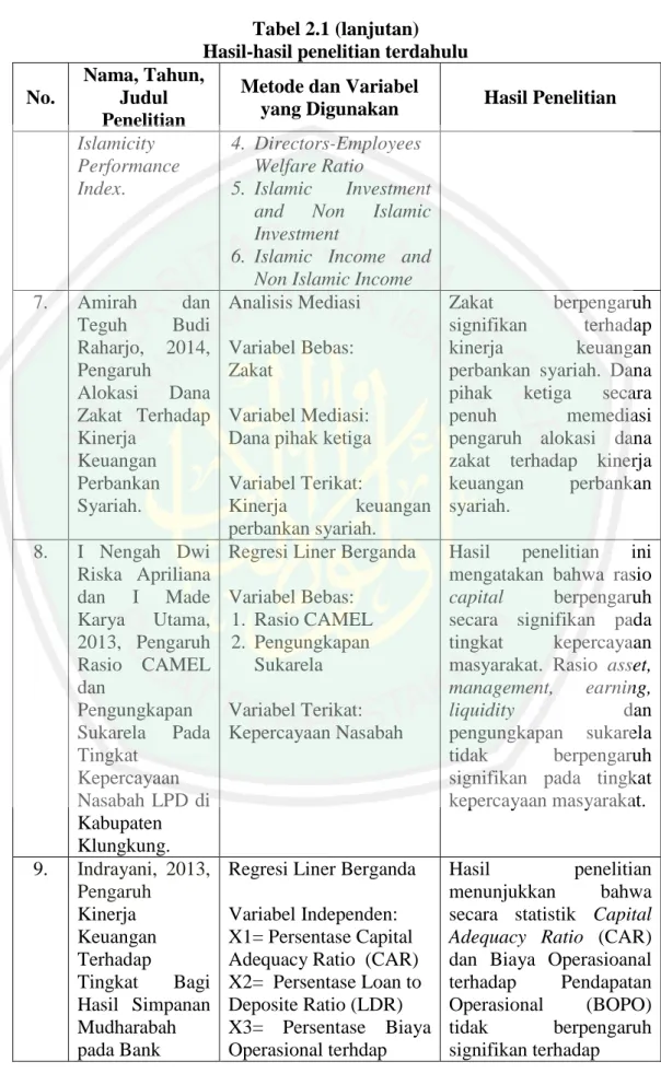 Tabel 2.1 (lanjutan)  Hasil-hasil penelitian terdahulu  No. 