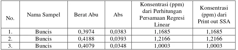 Tabel 5. Hasil Konsentrasi Kalsium Sayur Buncis 
