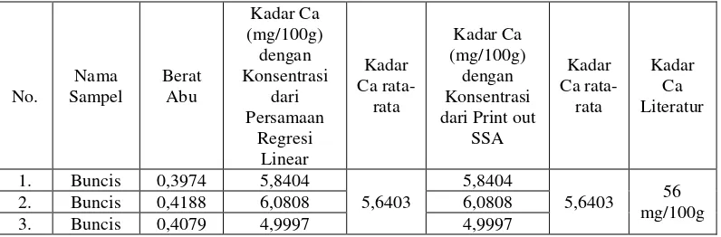 Tabel 7. Hasil Konsentrasi Besi Sayur Buncis 