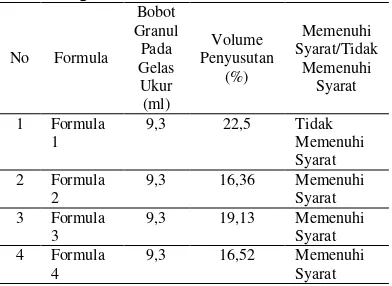 Tabel 3. Uji Volume Guncang Granul didalam gelas Ukur 