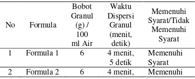 Tabel 5. Uji Waktu Dispersi Granul dalam 100 ml air 