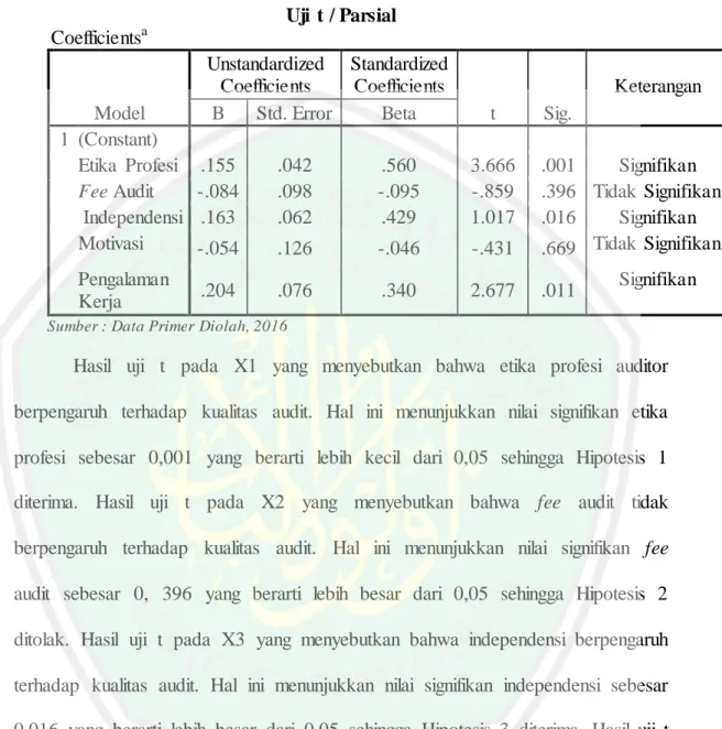 Tabel 4.15  Uji  t / Parsial   Coefficients a Model  Unstandardized Coefficients  Standardized Coefficients  t  Sig