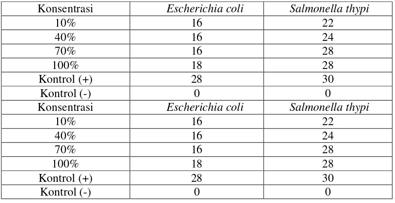 Tabel 1. Hasil penelitian Aktivitas Antibakteri Daun kayu putih (leucadeudra Lmelaleuca) terhadap bakteri Escherichia coli dan Salmonella thypi 