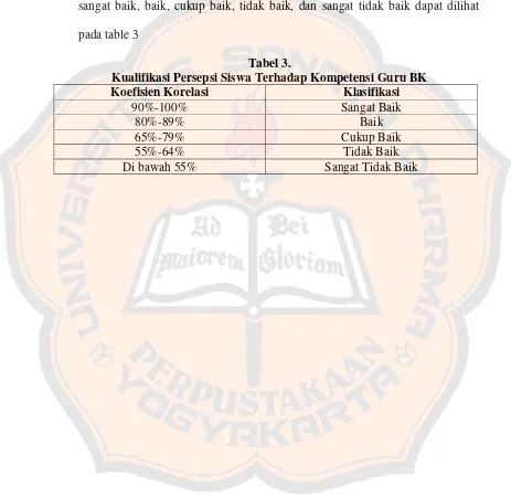 Tabel 3.  Kualifikasi Persepsi Siswa Terhadap Kompetensi Guru BK 