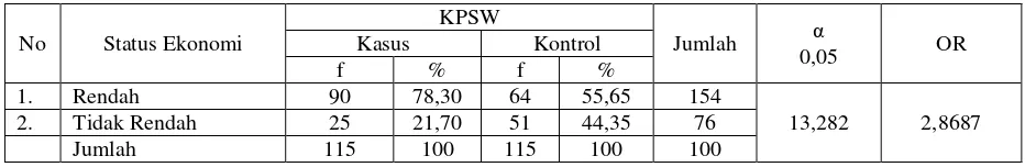 Tabel 5.2 Hubungan Status Ekonomi Ibu Bersalin Dengan Kejadian Ketuban Pecah Sebelum Waktunya di Rumah Sakit 