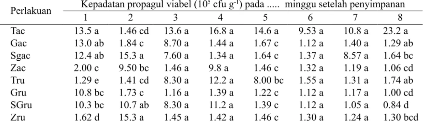 Tabel 6  Pengaruh bahan pembawa dan umur simpan formulasi FONP P21a terhadap perkecambahan  bawang merah