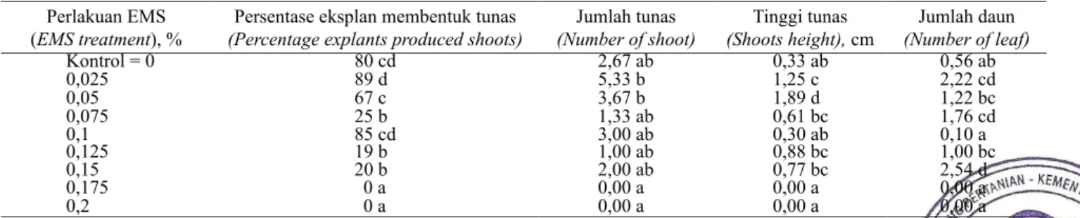 Tabel 2.   Pengaruh konsentrasi EMS terhadap persentase eksplan membentuk tunas, jumlah tunas, tinggi  tunas, dan jumlah daun Phalaenopsis hibrida setelah 100 HST (Effect of EMS concentration for  percentage explants produced shoots, number of shoots, shoo