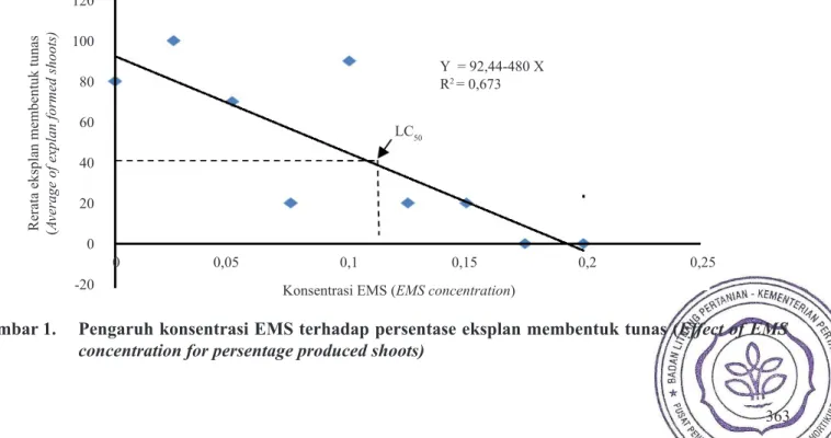 Gambar 2. Tunas yang terbentuk pada EMS kon- kon-sentrasi 0,025% (A); 0,05 % (B) (Shoots  formed on EMS concentration of  0.025 