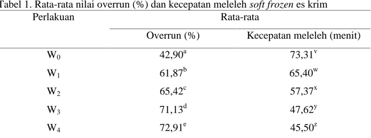 Tabel  1  menunjukkan  bahwa rata-rata  nilai  overrun  dengan penggunaan  whey  bubuk  sebagai pengganti susu skim bubuk memberikan nilai  yang  lebih  tinggi