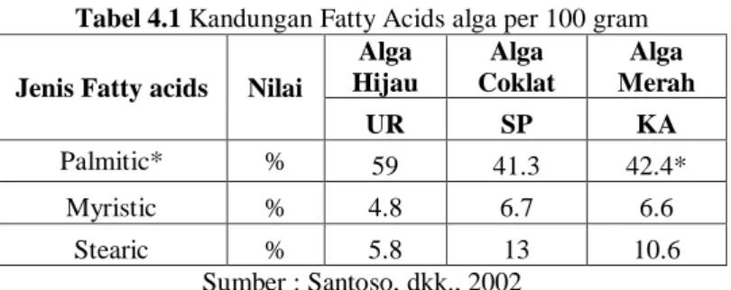 Tabel 4.1 Kandungan Fatty Acids alga per 100 gram 