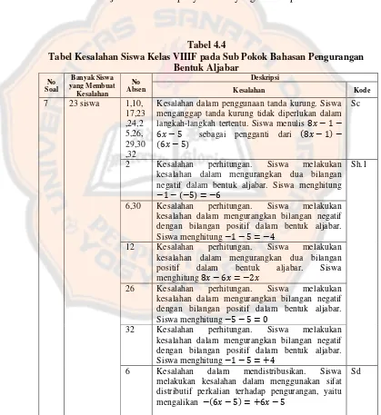 Tabel 4.4Tabel Kesalahan Siswa Kelas VIIIF pada Sub Pokok Bahasan Pengurangan