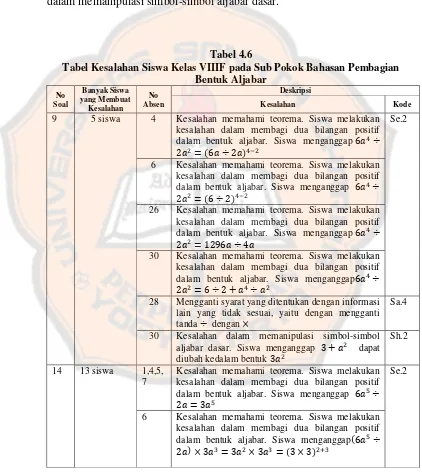 Tabel 4.6Tabel Kesalahan Siswa Kelas VIIIF pada Sub Pokok Bahasan Pembagian