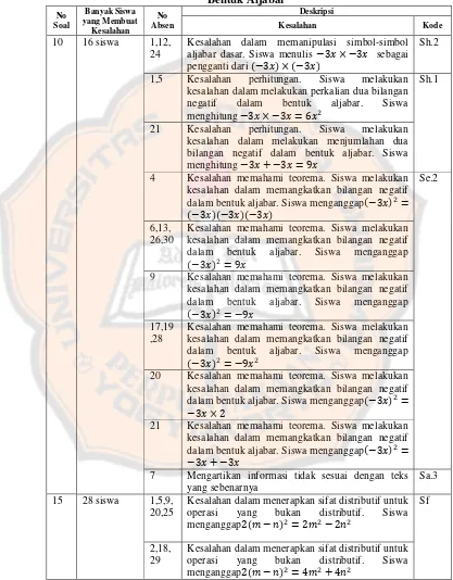 Tabel Kesalahan Siswa Kelas VIIIF pada Sub Pokok Bahasan Pemangkatan