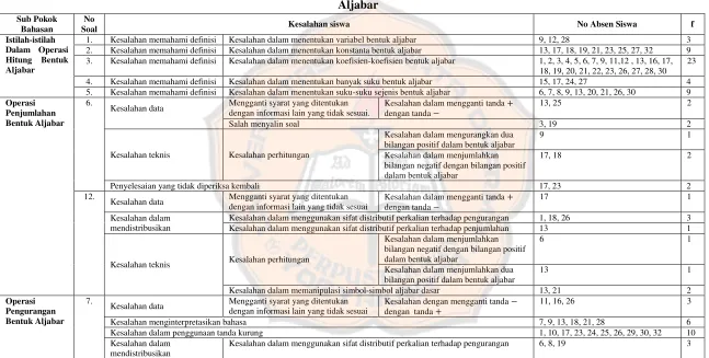 Tabel 4.8Tabel Rekapitulasi Mengenai Jenis-Jenis Kesalahan yang dilakukan Siswa Kelas VIIIF dalam Mengerjakan Soal-Soal Operasi Bentuk