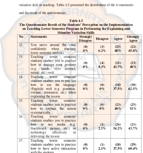 Table 4.5 The Questionnaire Result of the Students’ Perception on the Implementation 