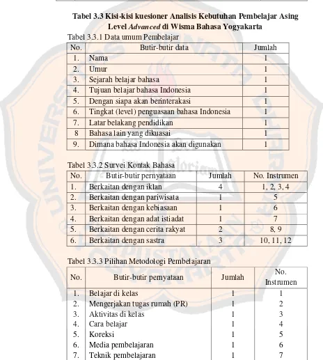 Tabel 3.3 Kisi-kisi kuesioner Analisis Kebutuhan Pembelajar Asing 