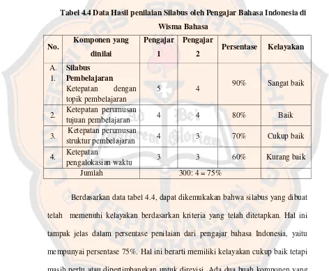 Tabel 4.4 Data Hasil penilaian Silabus oleh Pengajar Bahasa Indonesia di 