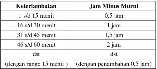Tabel VII-1. Perhitungan Jam Minus 