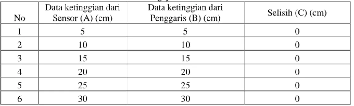 Tabel 1. Hasil Pengujian Sensor Ultrasonik HC-SR04  No 