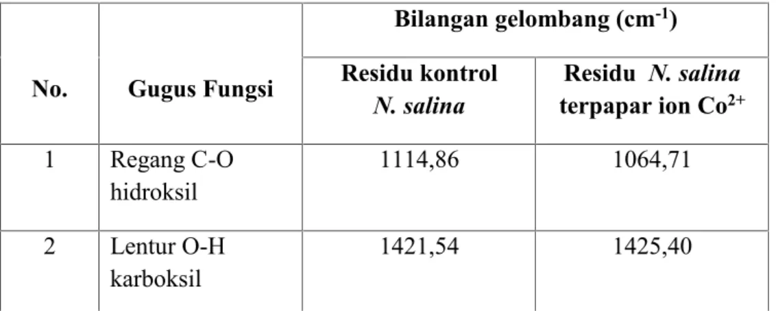 Tabel 1. Data spektrum infra merah residu kontrol N. salina dan residu N. salina yang dipaparkan ion Co 2+