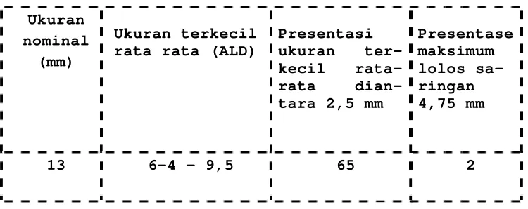 Tabel III-1. Persyaratan Ukuran Agregat.