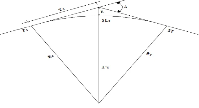 Gambar bentuk tikungan Spiral-Spiral (S-S) :