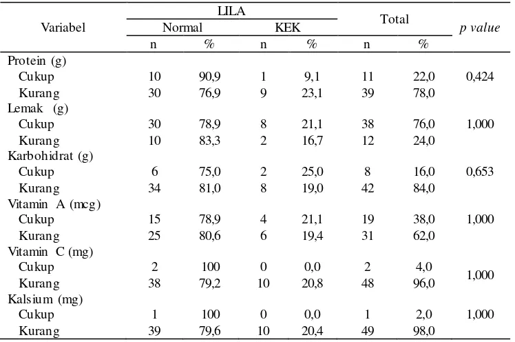 Tabel 5. Analisis hubungan antara asupan zat gizi   dengan lingkar lengan atas (LILA) pada remaja putri  