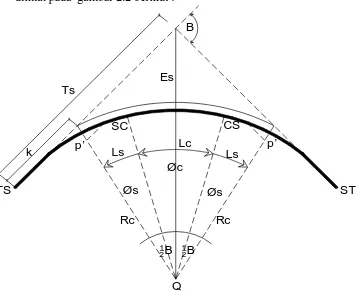 Gambar 2.2. Lengkung Spiral-Lingkaran –Spiral Simetris.