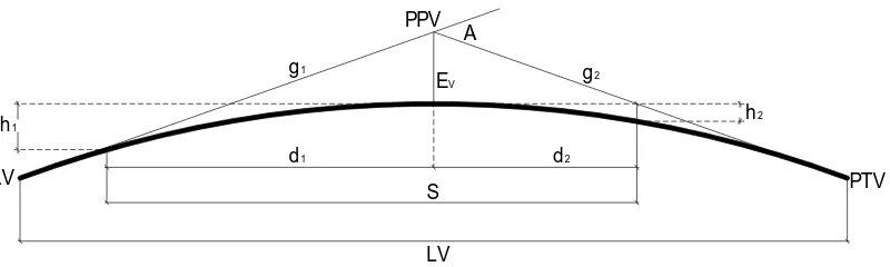 Gambar 2.5. Jarak Pandangan pada Lengkung Vertikal Cembung (S < L).
