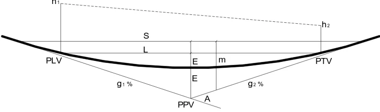 Gambar 2.7. Jarak Pandangan pada Lengkung Vertikal Cekung (S > L).