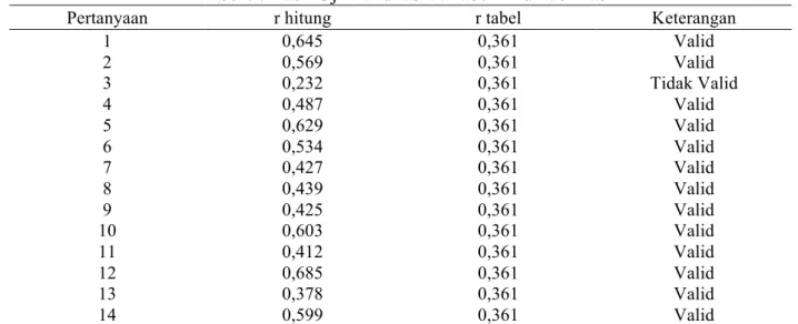 Tabel 9: Hasil Uji Validitas Variabel Akuntabilitas 